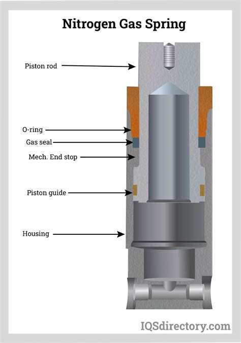 how does a gas spring work